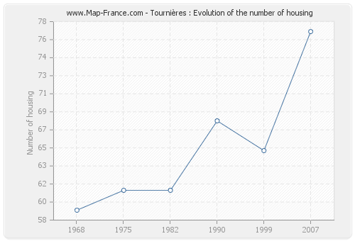 Tournières : Evolution of the number of housing