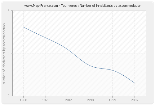 Tournières : Number of inhabitants by accommodation