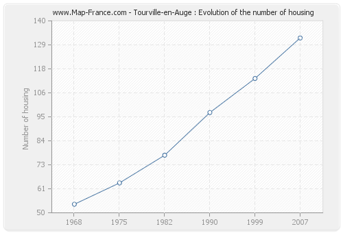 Tourville-en-Auge : Evolution of the number of housing