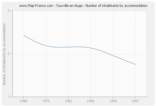 Tourville-en-Auge : Number of inhabitants by accommodation