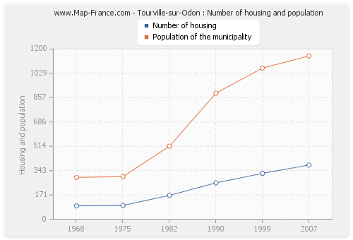 Tourville-sur-Odon : Number of housing and population