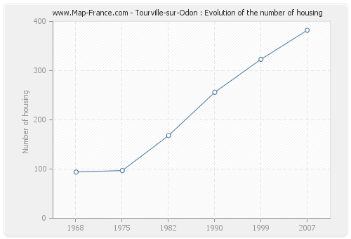 Tourville-sur-Odon : Evolution of the number of housing