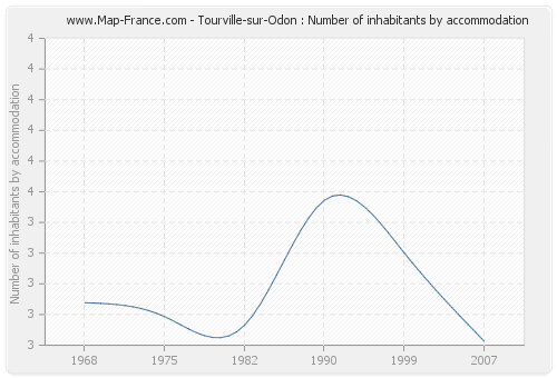 Tourville-sur-Odon : Number of inhabitants by accommodation