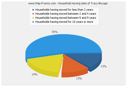 Household moving date of Tracy-Bocage