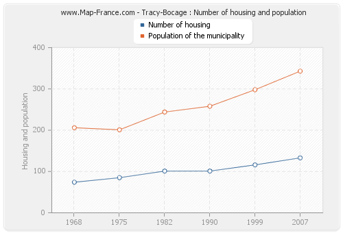 Tracy-Bocage : Number of housing and population
