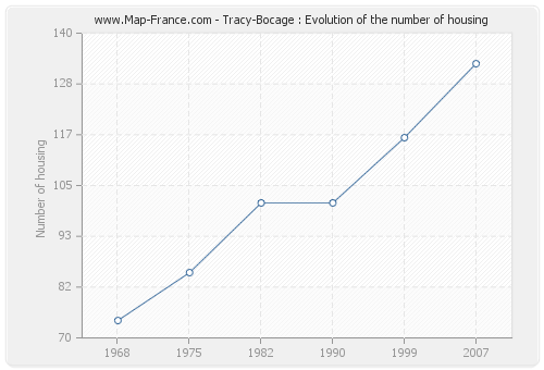 Tracy-Bocage : Evolution of the number of housing