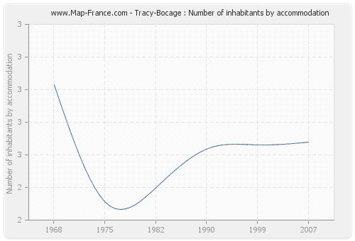Tracy-Bocage : Number of inhabitants by accommodation