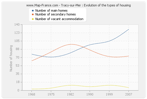 Tracy-sur-Mer : Evolution of the types of housing