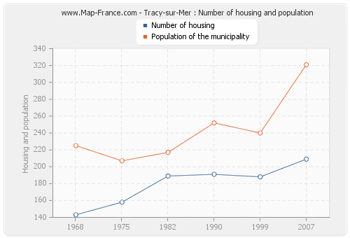 Tracy-sur-Mer : Number of housing and population