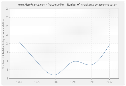 Tracy-sur-Mer : Number of inhabitants by accommodation