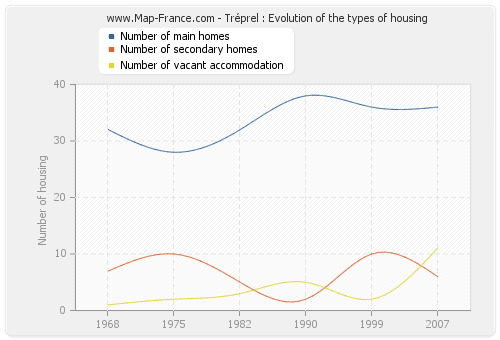 Tréprel : Evolution of the types of housing