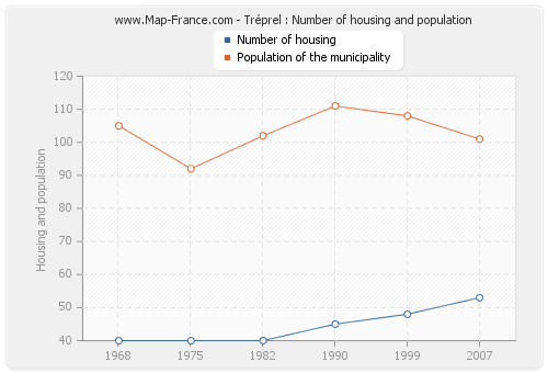 Tréprel : Number of housing and population