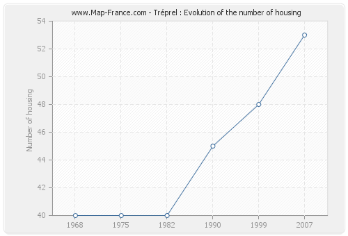 Tréprel : Evolution of the number of housing