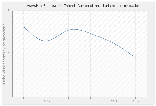Tréprel : Number of inhabitants by accommodation