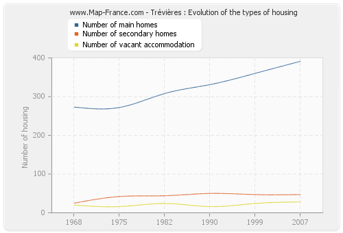 Trévières : Evolution of the types of housing