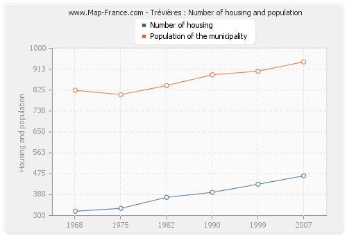 Trévières : Number of housing and population