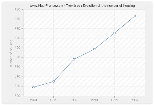 Trévières : Evolution of the number of housing