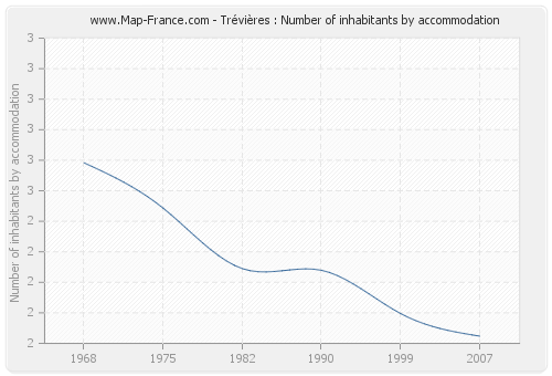 Trévières : Number of inhabitants by accommodation