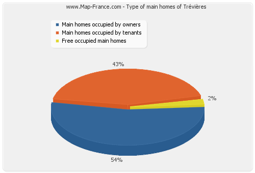 Type of main homes of Trévières