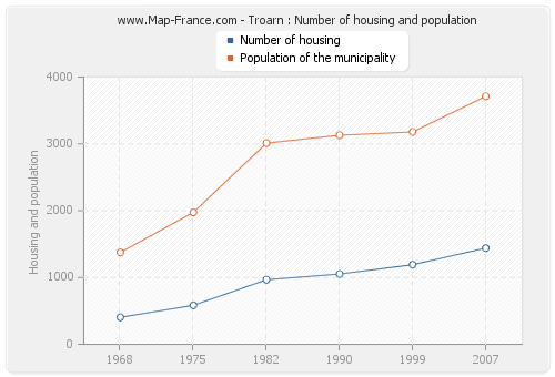 Troarn : Number of housing and population