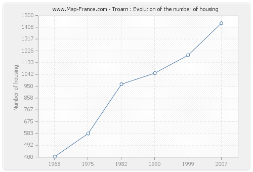 Troarn : Evolution of the number of housing
