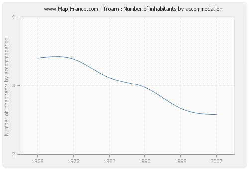 Troarn : Number of inhabitants by accommodation