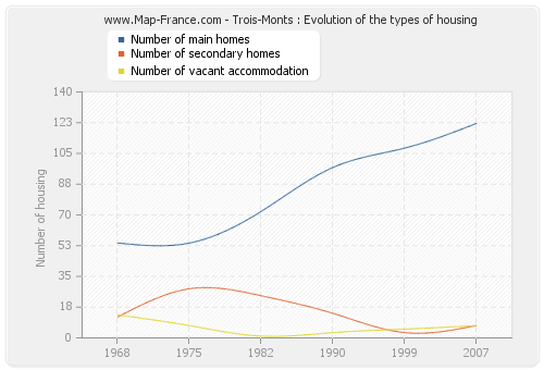 Trois-Monts : Evolution of the types of housing