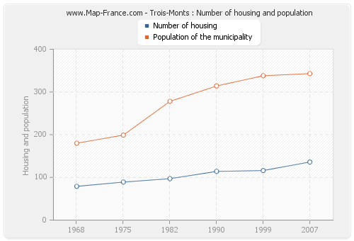 Trois-Monts : Number of housing and population