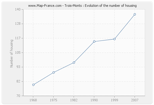 Trois-Monts : Evolution of the number of housing