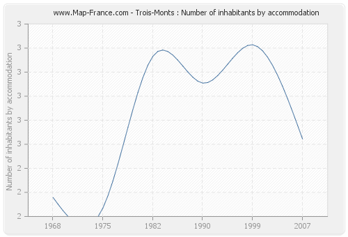 Trois-Monts : Number of inhabitants by accommodation