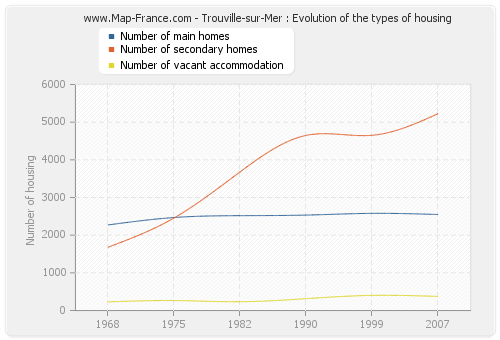 Trouville-sur-Mer : Evolution of the types of housing