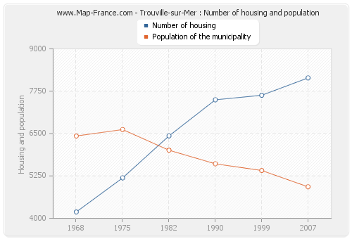 Trouville-sur-Mer : Number of housing and population