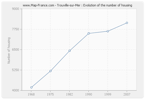 Trouville-sur-Mer : Evolution of the number of housing