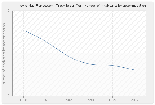 Trouville-sur-Mer : Number of inhabitants by accommodation