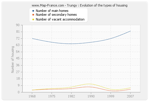 Trungy : Evolution of the types of housing