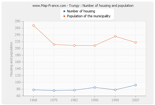 Trungy : Number of housing and population