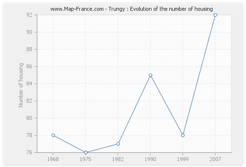 Trungy : Evolution of the number of housing