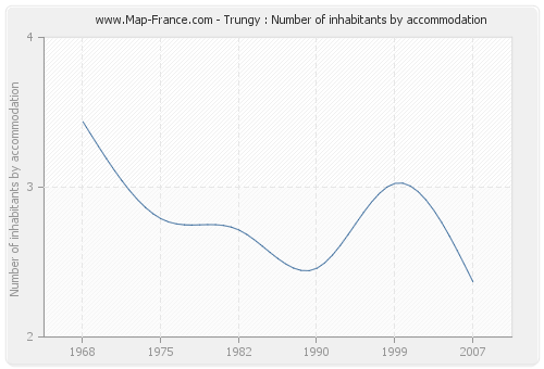 Trungy : Number of inhabitants by accommodation