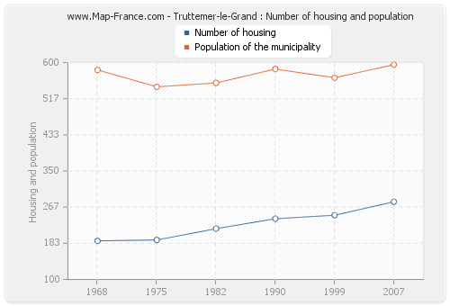 Truttemer-le-Grand : Number of housing and population