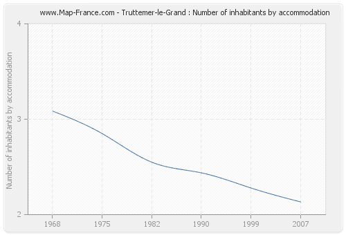 Truttemer-le-Grand : Number of inhabitants by accommodation