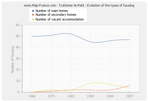 Truttemer-le-Petit : Evolution of the types of housing