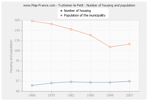 Truttemer-le-Petit : Number of housing and population