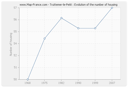 Truttemer-le-Petit : Evolution of the number of housing