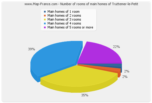 Number of rooms of main homes of Truttemer-le-Petit