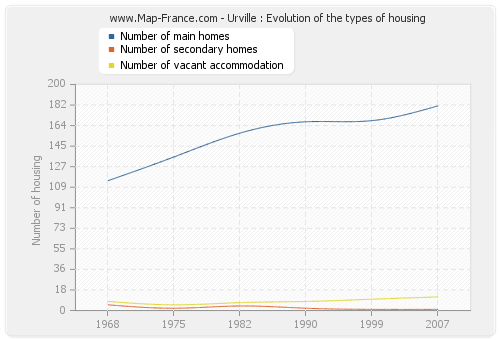 Urville : Evolution of the types of housing