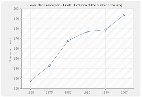 Urville : Evolution of the number of housing