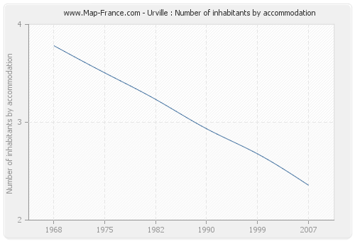 Urville : Number of inhabitants by accommodation