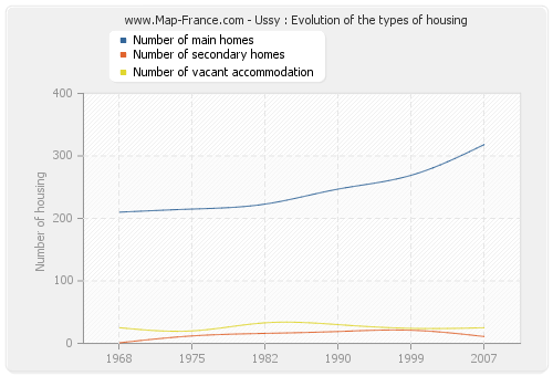 Ussy : Evolution of the types of housing