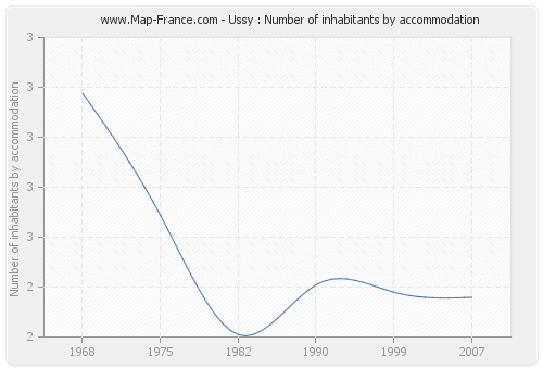 Ussy : Number of inhabitants by accommodation