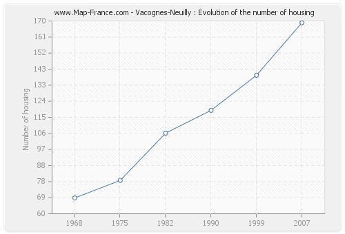 Vacognes-Neuilly : Evolution of the number of housing